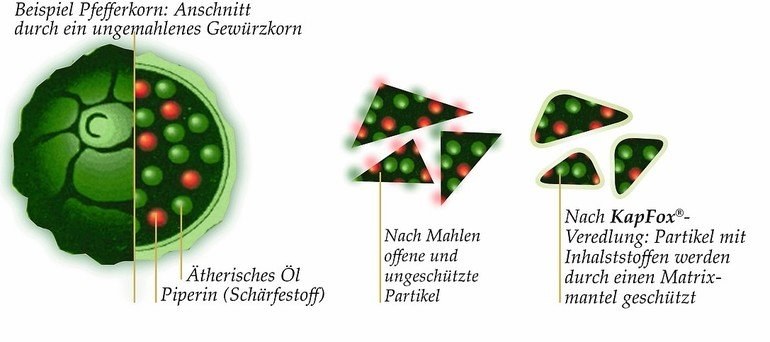 Aromen schützen