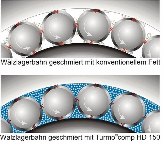 Auswaschresistente Schmierung von Wälzlagern