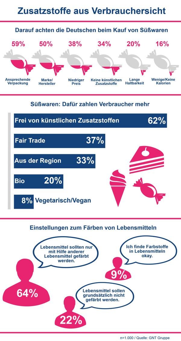 Deutsche stehen auf Süßwaren mit färbenden Lebensmitteln