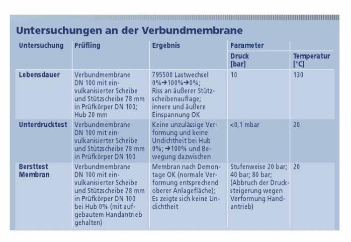 Druckfeste Sterilventile