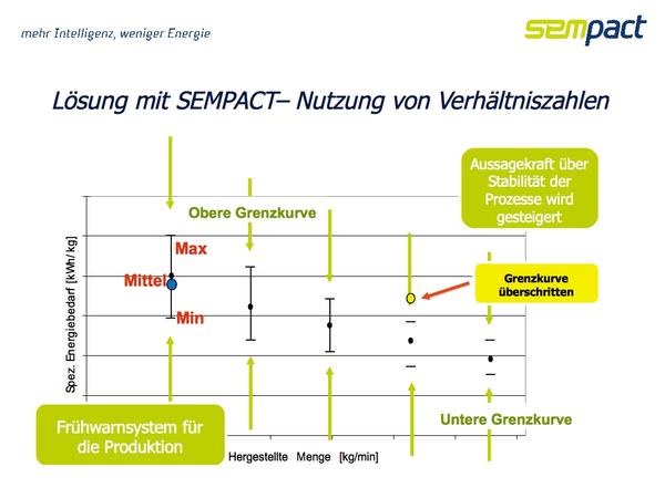 Einsparen mit System