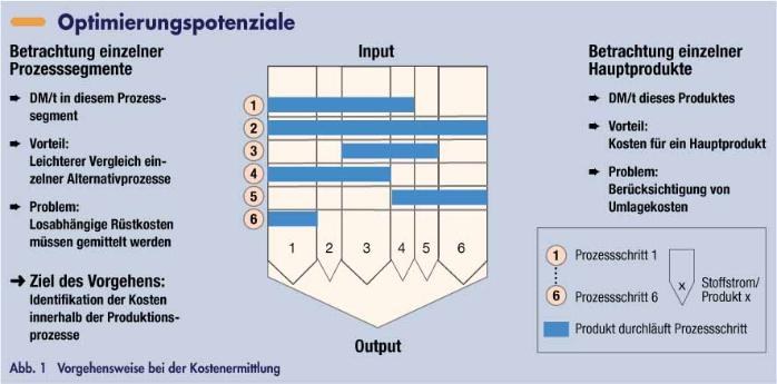 Exakte Analyse hilft Kosten sparen