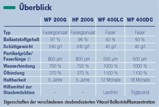 Gesund und verarbeitungsfreundlich