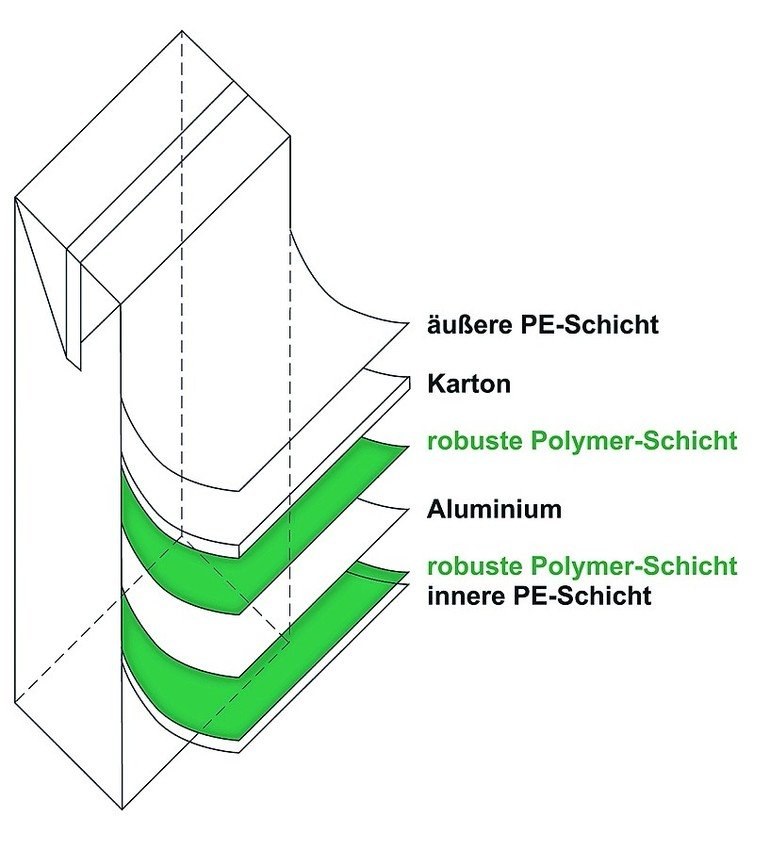 Getränkekarton mit stabilen Schichten