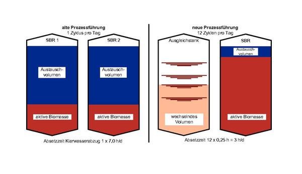 Optimierte Abwasserbehandlung