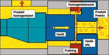 Perfektes Ventildesign