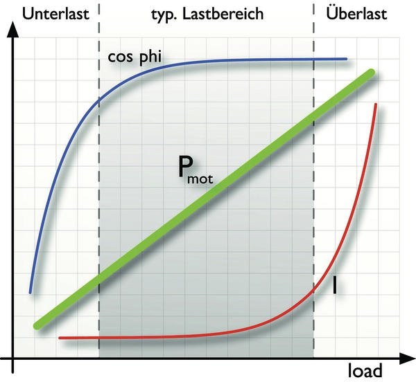 Zuverlässiges Motormanagement